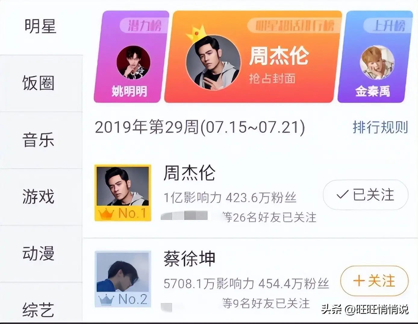 周杰伦累计播放量_抖音最新明星热点排行榜前十名有哪些名字,_抖音明星话题热度榜